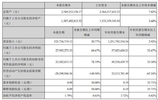 华源控股：第三季度营业收入同比增长0.89%，归属于上市公司股东的净利润同比增长148.87%