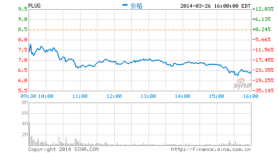 氢能源概念股走低 普拉格能源跌超9%