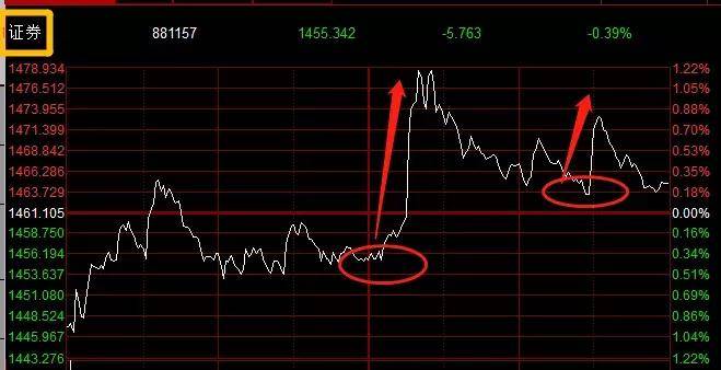 A股午后单边下行：沪指跌1.33%报3168.52点，人形机器人板块受追捧