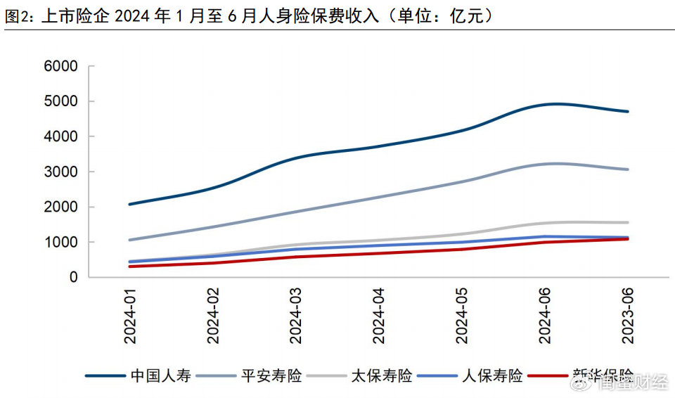 五大上市险企2024年成绩单：中国平安保费收入增长超7% 新华保险净利预增最高195%