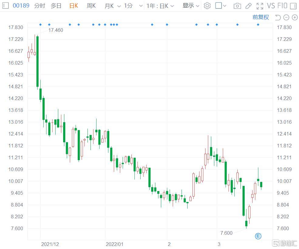 中国三江化工盈喜高开逾15% 预计年度股东应占纯利约4.5亿至5.5亿元