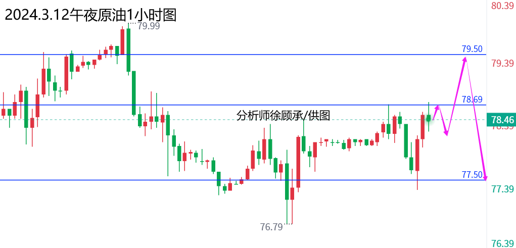 徐顾承:黄金价格走势分析与操作建议